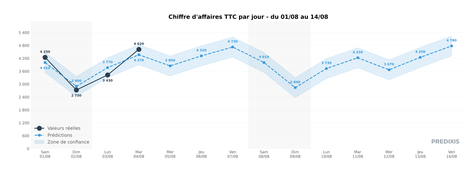 Prévision Predixis sur 14 jours&nbsp;: le chiffre d'affaires TTC réellement réalisé du 1er au 4 août, puis la prévision jour par jour jusqu'au 14 août, entourée de sa zone de confiance.